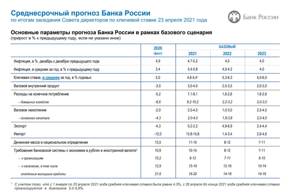 Аналитика от Банка России