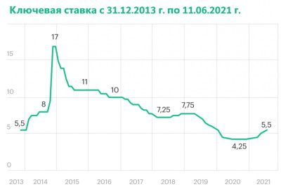 Динамика ключевой ставки 2013 - 2021 г.