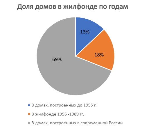 вторичное жилье