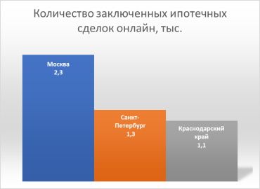 Количество ипотек онлайн