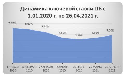 Динамика ключевой ставки